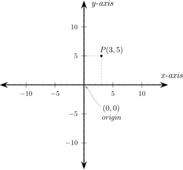 https://learn365project.com/wp-content/uploads/2015/08/cartesian_coordinates.png?w=640&utm_source=chatgpt.com